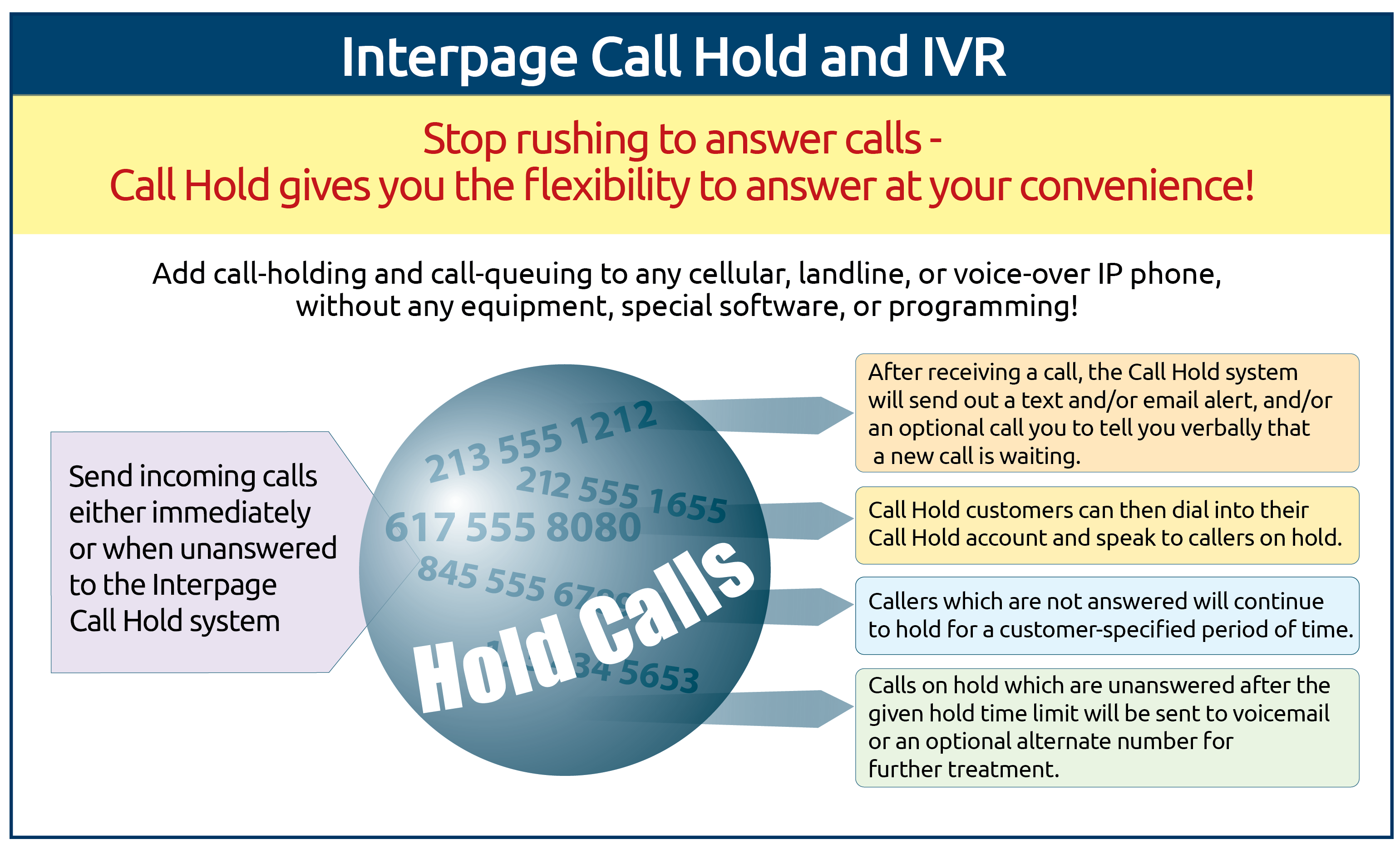 Interpage Standalone Call Hold and Queueing Service chart, depicting callers on hold waiting for a Call Hold subscriber to pick up a given call after being notified by text/SMS, e-mail, or dialout/voice notification