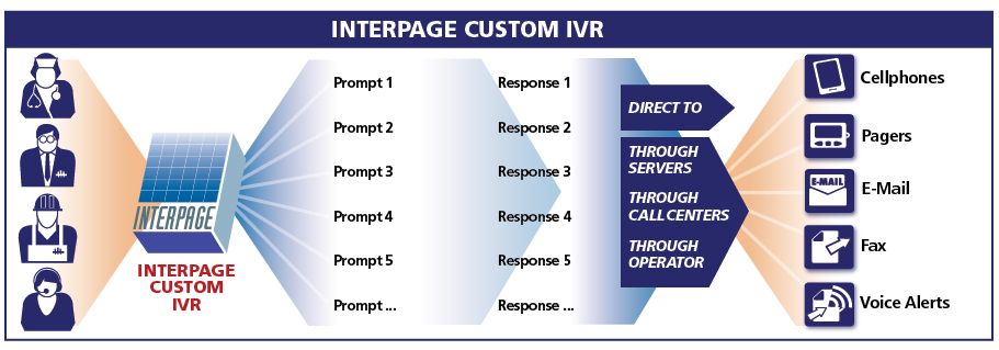 Interpage Custom IVR and Telephone Response/Polling System Chart Custom IVR and Telephone Response / Polling Service provides an automated customer or caller respinse system. Callers can be prompted to enter a code provided to them online or by text-message/SMS, enter a job completion confirmation, enter a work order or job number, or any other information via Touch Tone (DTMF) phone, and have the information relayed to a central server and/or human administrator for recording and/or further action