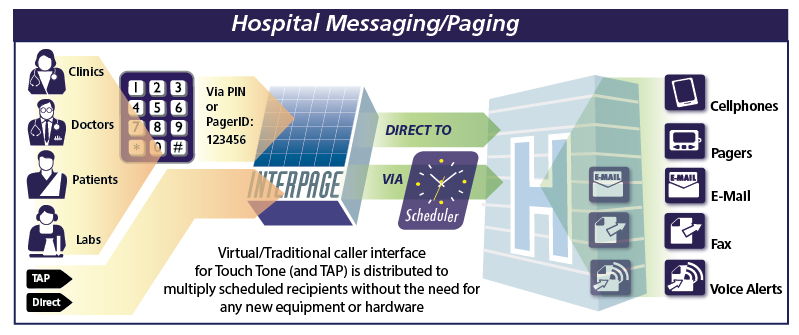 Chart of Interpage's On-Call Hospital/Medical Paging and Messaging Integration Service. The chart depicts doctors, clinics, and patients calling a given medical group and sending alerts via a number of methods, including via TAP/IXO and directly access Touch Tone/DTMF, and Interpage taking those messages and sending them to a variety of destinations which the alarm/alerts can not normally connect to, such as Internet sites, cellular/smartphones, e-mail, fax, verbal/voice notification (with receipt confirmation) to landline (and cellular phones), and other end devices such as alpha and numeric pagers.