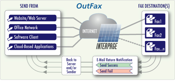 Interpage OutFax send fax service chart