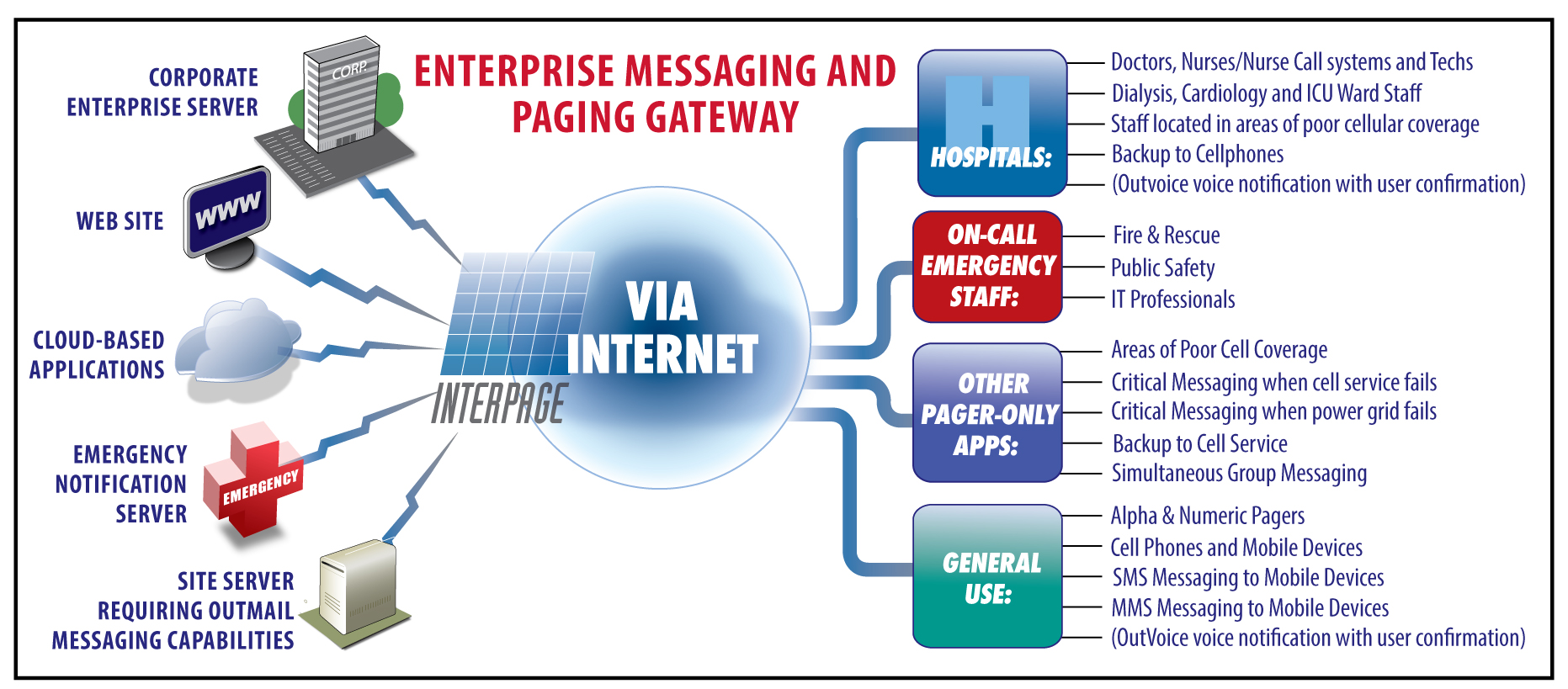 Chart of Interpage's SMS MMS and EMail Gatewaying Services